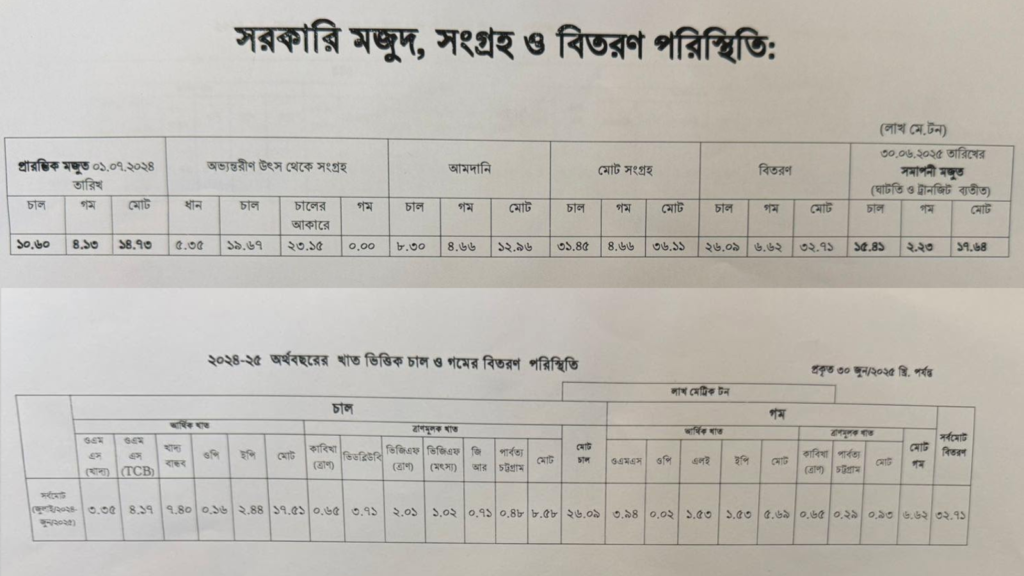 চলতি অর্থবছরের শুরুতে চালের মজুদ বেড়েছে, গমের মজুদ কিছুটা কম