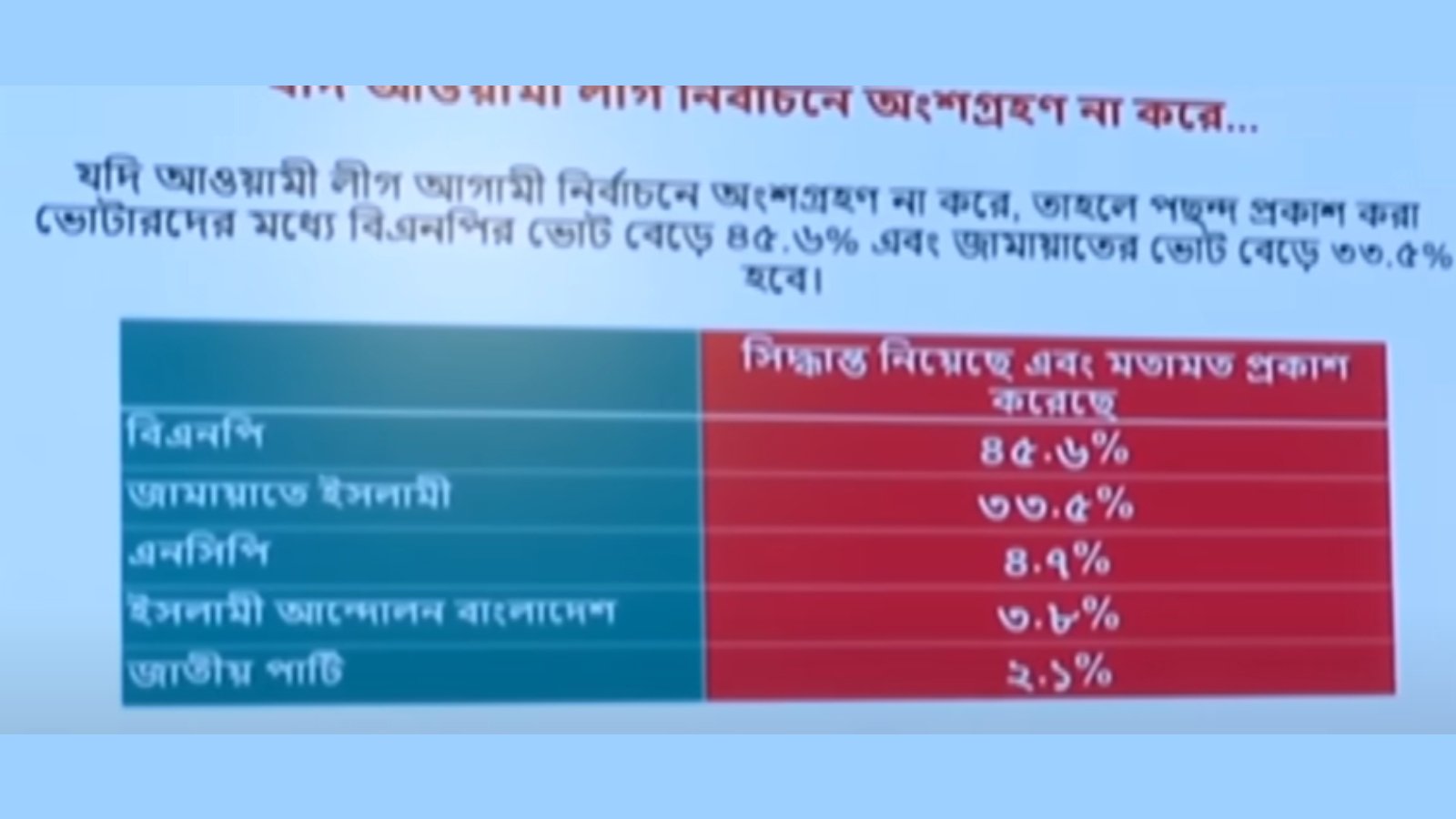আসন্ন নির্বাচনের আগে জনগণের প্রত্যাশা ও রাজনৈতিক পছন্দ নিয়ে জরিপ প্রকাশ